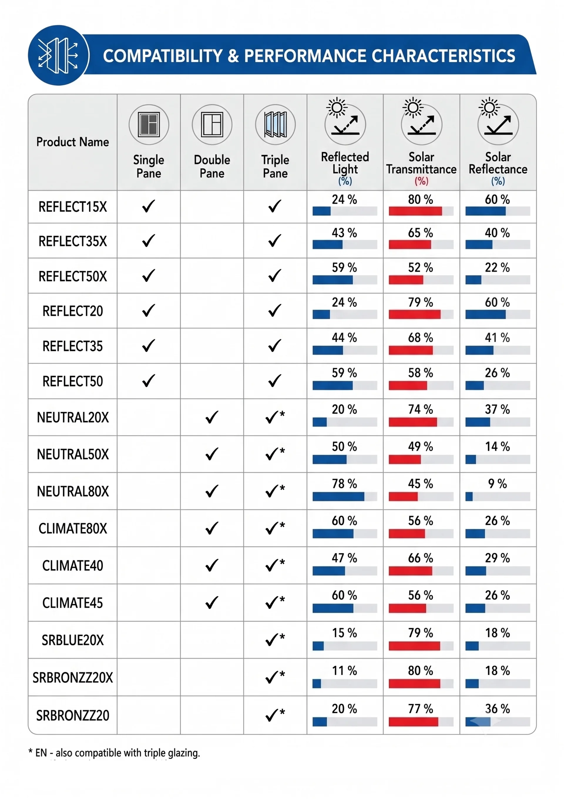 Compatibility of window film and performance characteristics graphic