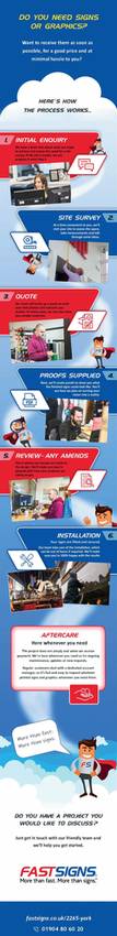 fastsigns infographic process